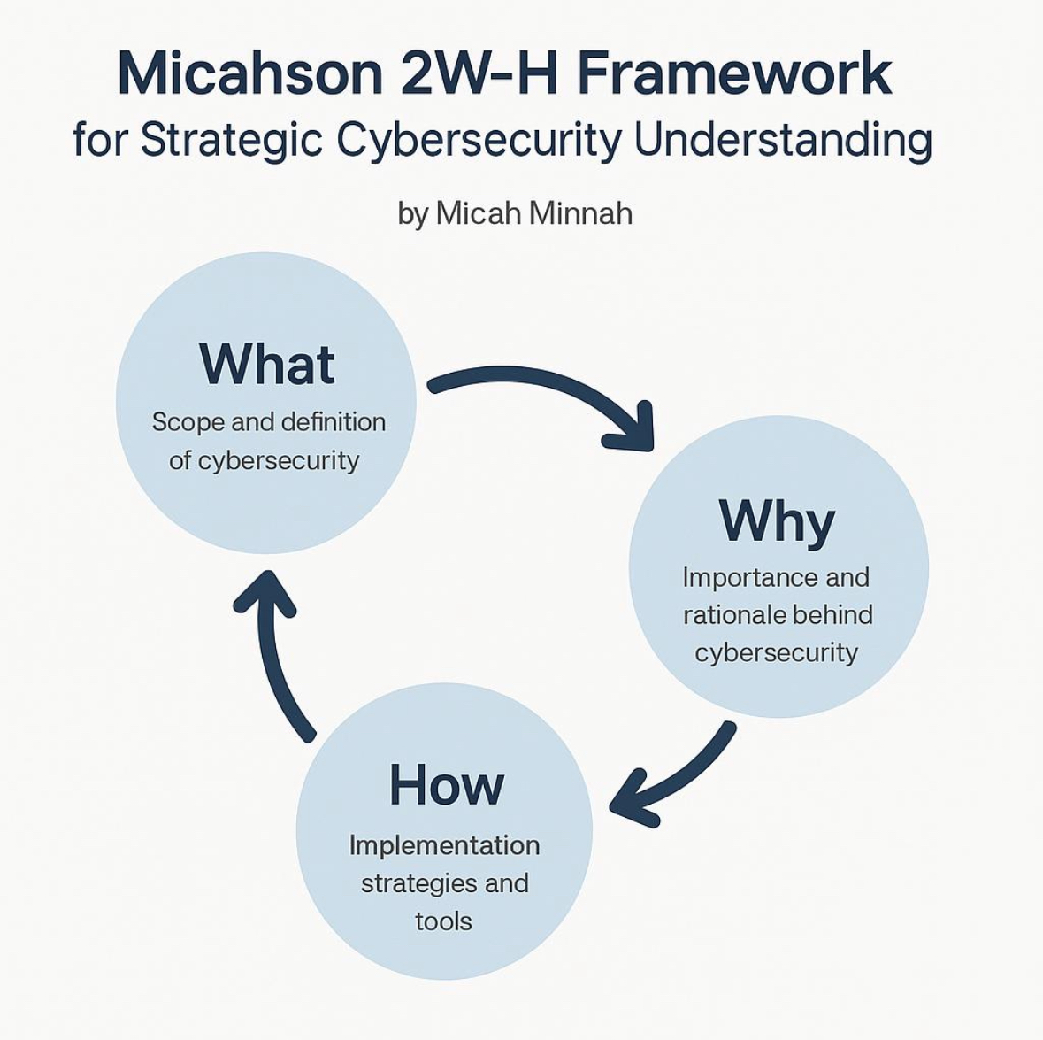 Micah Minnah’s 2WH Framework: Bridging Classroom Theory and RealWorld Cybersecurity Practice